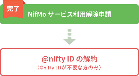 NifMo サービス利用解除申請完了後@nifty IDの解約（必要な方のみ）