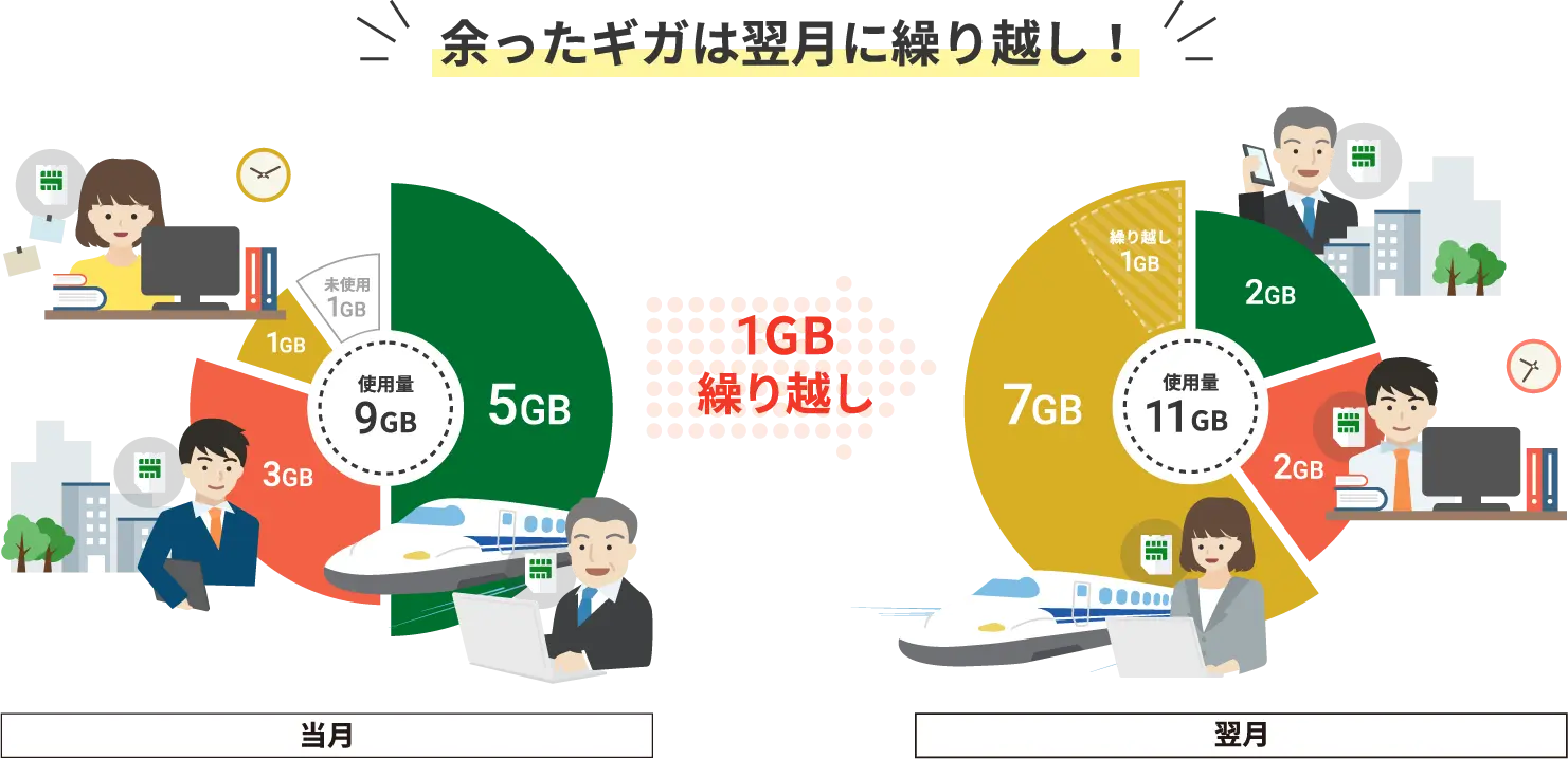 みんなでシェアできるから通信量のバラつきを解決！