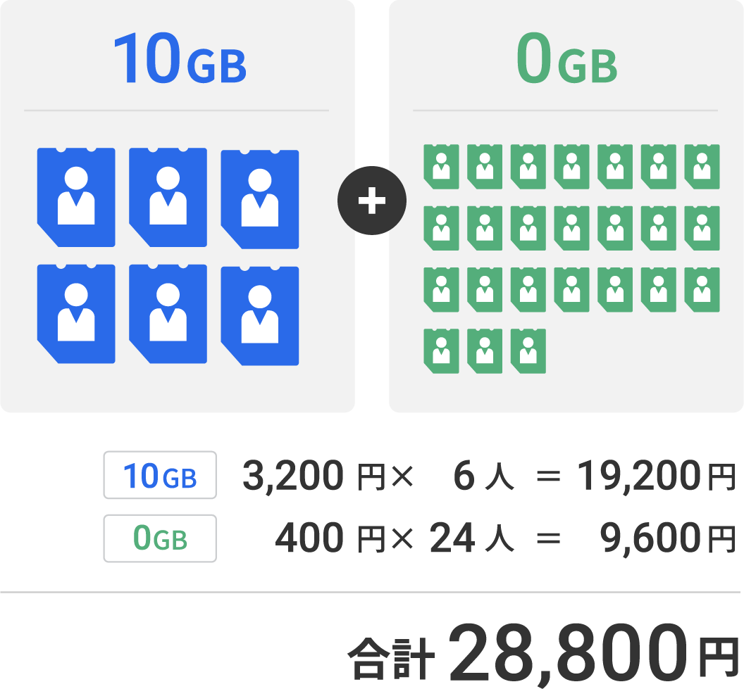 データ容量60GBを30人規模の企業で使用の場合の料金例