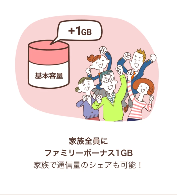 家族全員にファミリーボーナス0.5GB