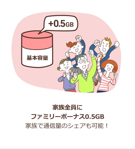 家族全員にファミリーボーナス0.5GB