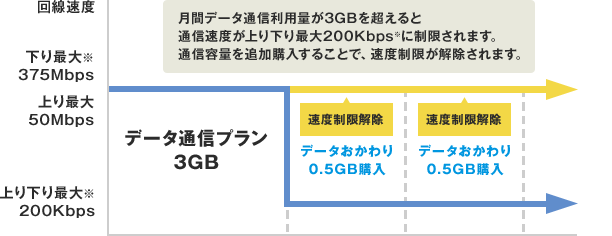 月間データ通信利用量が3ギガバイトを超えると通信速度が上り下り最大200キロbps※に制限されます。通信容量を追加購入することで、速度制限が解除されます。