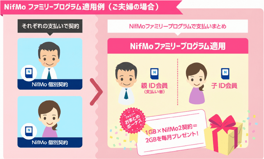 ニフモ ファミリープログラム 適用例 それぞれの支払いで契約 > ニフモ ファミリープログラムで支払いまとめ:0.5ギガバイト×ニフモ2契約=1ギガバイトを毎月プレゼント!