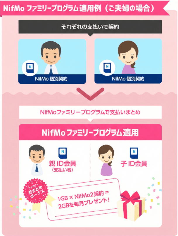 ニフモ ファミリープログラム 適用例 それぞれの支払いで契約 > ニフモ ファミリープログラムで支払いまとめ:0.5ギガバイト×ニフモ2契約=1ギガバイトを毎月プレゼント!